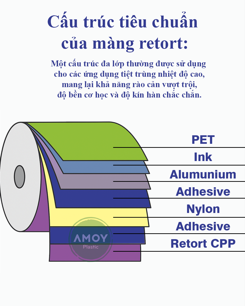 Cấu trúc tiêu chuẩn của cuộn màng retort